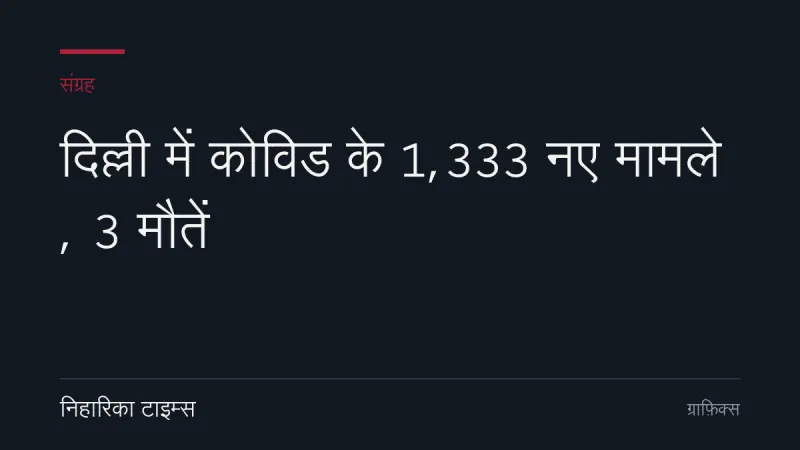 दिल्ली में कोविड के 1,333 नए मामले , 3 मौतें
