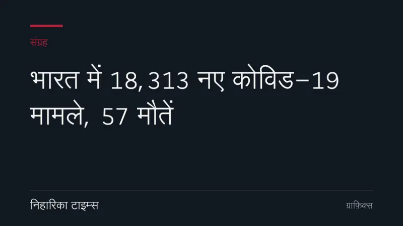 भारत में 18,313 नए कोविड-19 मामले, 57 मौतें