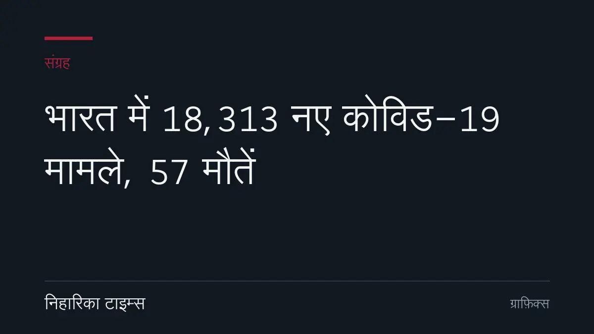 भारत में 18,313 नए कोविड-19 मामले, 57 मौतें